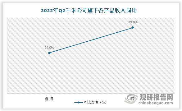 数据显示，2022年Q2千禾公司旗下酱油/醋收入增速分别为24%/39%，渠道扩张方面东部/南部/中部/北部/西部地区增速分别为28%/6%/48%/45%/29%。