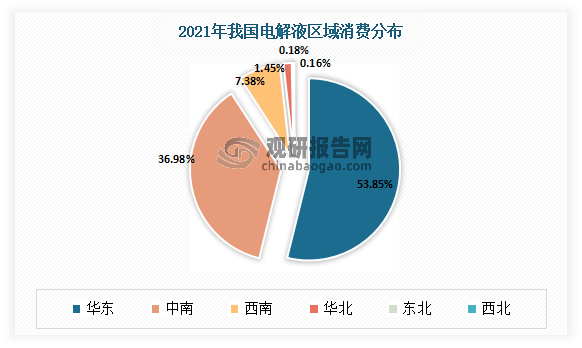 目前华东、中南是我国电解液主要消费地区。数据显示，2021年华东市场占比53.85%；中南市场占比36.98%，以上两个地区的合计占比约为90%。
