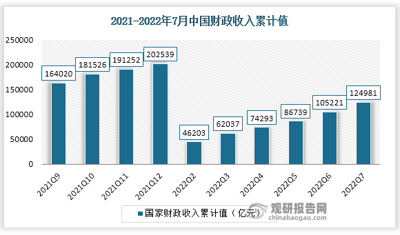 根据国家统计局数据显示，2022年7月份中国财政收入累计值为124981亿元。