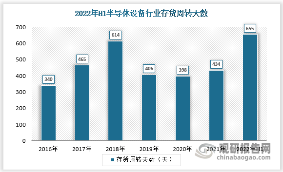 2022H1十一家半导体设备企业存货周转天数为655天，2021H1为357天；应收账款周转天数为98天，2021H1为94天(不含拓荆科技、华海清科)。