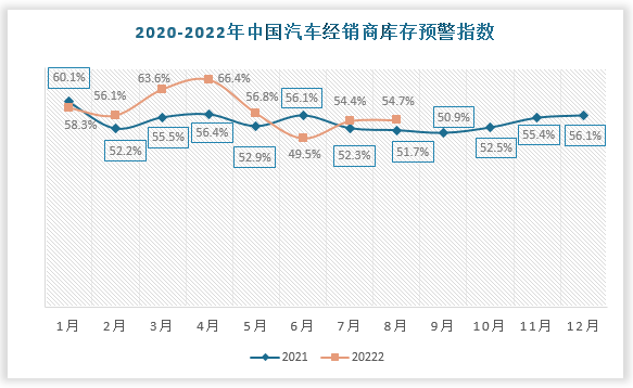 根据中国汽车流通协会发布的8月份汽车经销商库存预警指数显示，中国汽车经销商库存预警指数为54.7%，同比上升3.0个%，环比上升0.3%，库存预警指数位于荣枯线之上。