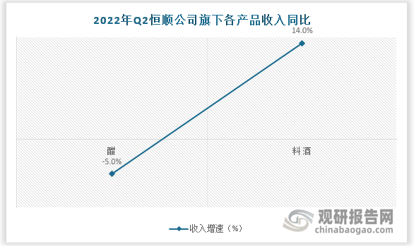 数据显示，2022年Q2恒顺公司旗下醋/料酒收入增速-5.5%/14%，其他调味品22H1收入增速+52%，渠道扩张方面，华东/华南/华中/西部/华北收入增速分别为6%/6%/2%/-7%/14%。