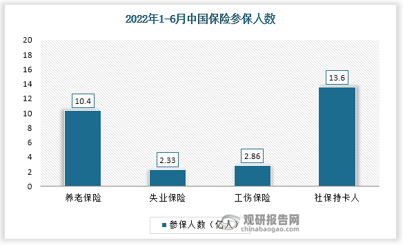 截至2022年6月底，全国基本养老、失业、工伤保险参保人数分别为10.4亿人、2.33亿人、2.86亿人。全国社保卡持卡人数达13.6亿人，覆盖96.3%人口。