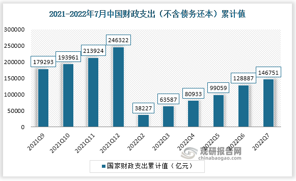 根据国家统计局数据显示，2022年7月份中国财政支出（不含债务还本）累计值为146751亿元。