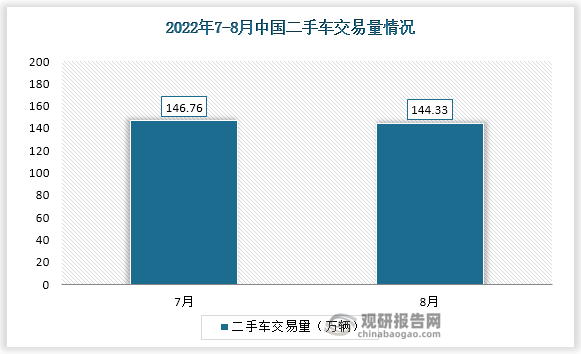 根据中国汽车流通协会数据显示，2022年8月，全国二手车市场交易量146.76万辆，交易量环比增长1.69%，同比下降2.04%，交易金额为956.6亿元。