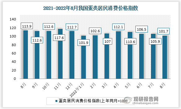 根据国家统计局数据显示，2022年8月份我国蛋类居民消费价格指数为101.7。