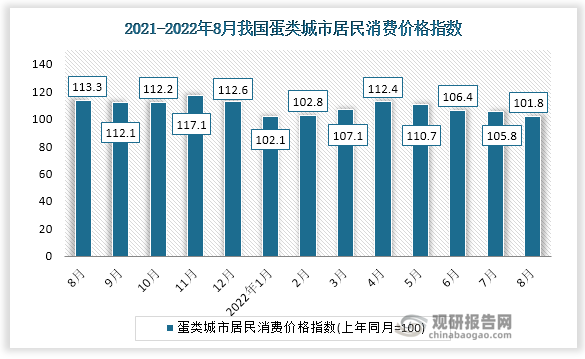 根据国家统计局数据显示，2022年8月蛋类城市居民消费价格指数为101.8，蛋类农村居民消费价格指数为101.6。