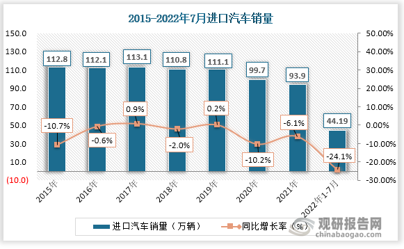 口汽车市场出现下滑, 2022年1-7月销售44.19万辆,同比下降24.1% ,。