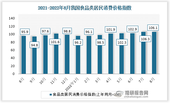 根据国家统计局数据显示，2022年8月份我国食品类居民消费价格指数为106.1。