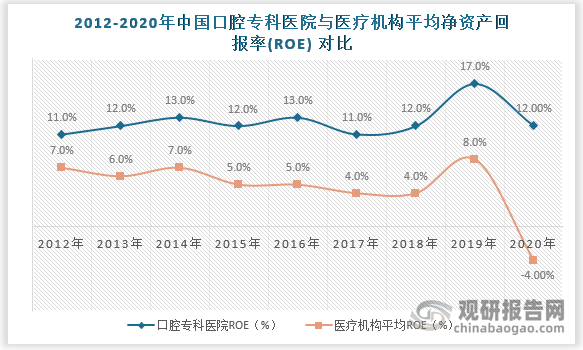 口腔专科医院在过去十年的综合盈利能力显著高于医疗机构平均水平,2020年遭到疫情冲击，净资产回报率均有所下降，但口腔专科医院的ROE仍达到了12%，依旧高于医疗机构平均ROE(-4%)。