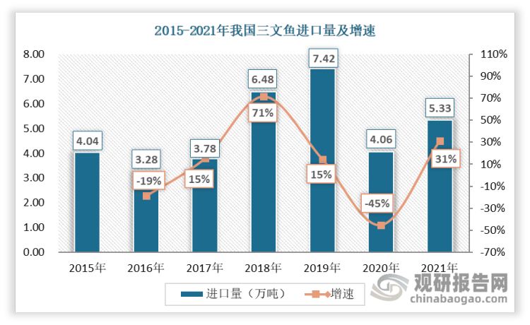 2015-2021年我国三文鱼进口量呈波动变化趋势，2016-2019年间我国三文鱼进口量增长迅速，2019年达到峰值，2016-2019年CAGR为31%；2020年受疫情影响消费骤减，加上6月份在北京市场进口鲑鱼的案板上发现COVID-19病毒事件进一步扩散，虽没有科学证据证明三文鱼和病毒传播有关但这导致随后一两个月内冰鲜三文鱼进口几乎完全停止，2020年三文鱼进口量下降至4.06万吨，增速自2015年来首次呈现负增长，2021年疫情形势好转，进口量小幅回升，为5.33万吨，同比增长31.23%。