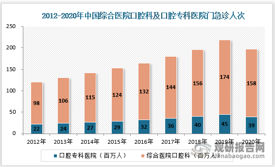 《中国卫生统计年鉴》显示，2012-2020年我国综合医院口腔科门诊及口腔专科医院门诊人次不断增长，整体复合年均增速为7%，虽然2020年受到疫情冲击略微下降，但口腔医疗整体需求仍呈上升态势。