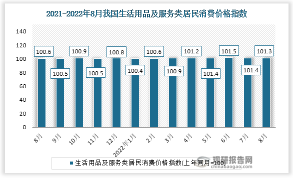 根据国家统计局数据显示，2022年8月份我国生活用品及服务类居民消费价指数为101.3。