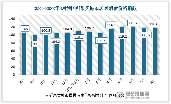 根据国家统计局数据显示，2022年8月鲜果类城市居民消费价格指数为116.6，鲜果类农村居民消费价格指数为115.2。