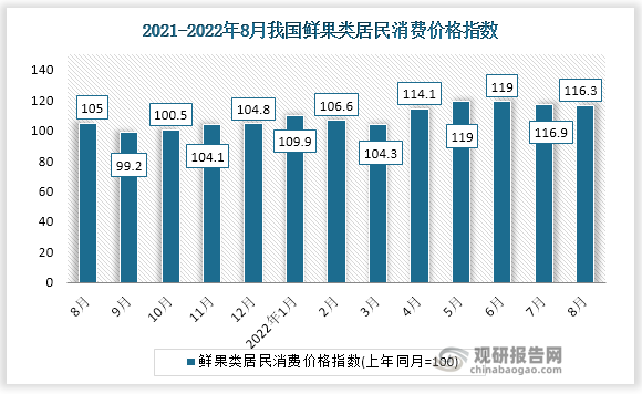 根据国家统计局数据显示，2022年8月份我国鲜果类居民消费价格指数为116.3。