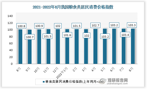 根据国家统计局数据显示，2022年8月份我国粮食类居民消费价格指数为103.3。