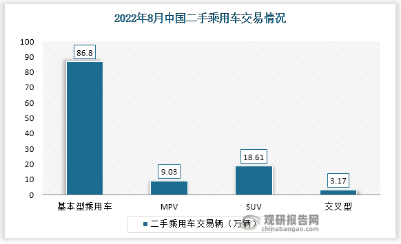 根据中国汽车流通协会数据显示，基本型乘用车共交易86.8万辆，SUV 共交易18.61万辆，MPV共交易9.03万辆，交叉型乘用车共交易3.17万辆，。