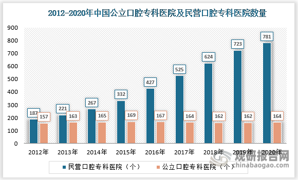 截至2020年,我国专科口腔医院共计945家，其中民营口腔医院数量781家,此约83%，约是公立口腔医院数量的4.7倍。2011-2019年间，公立口腔专科医院仅增加7家，民营口腔专科医院增加564家，复合年均增长率为20%。