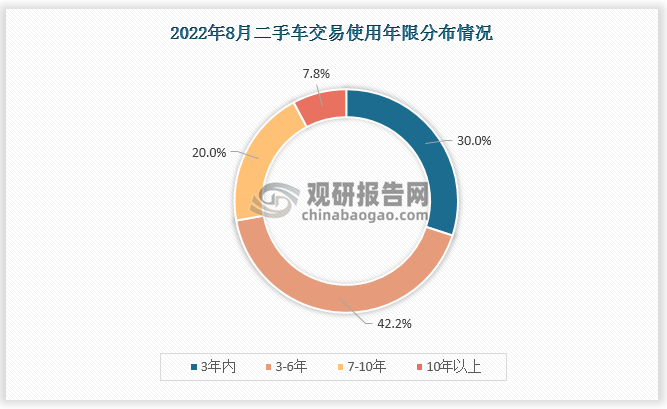 根据中国汽车流通协会数据显示，2022年8月，二手车使用年限在3-6年的交易量最多,占比42.2%，环比增加了0.2个百分点；使用年限在3年内车型占比为30%，环比下降了0.2个百分点；车龄在7-10年的车型占20%，环比增加了0.6个百分点；车龄10年以上的车型占比为7.8%，环比下降了0.6个百分点。