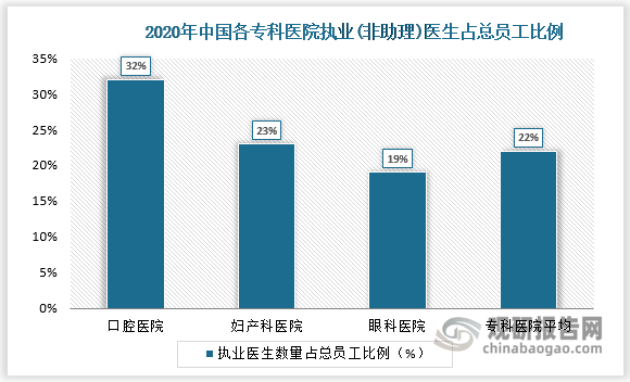 根据《2021年中国卫生统计年鉴》数据,2020年口腔专科医院的医生占总员工比例明显高于行业平均水平，同时口腔专科医院购入万级高值设备台数显著低于其他医疗机构及行业平均。