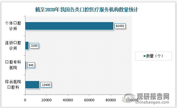 目前我国口腔行业下游的医疗机构主要分为四类:综合医院口腔科、口腔专科医院、连锁口腔诊所及个体口腔诊所。目前个体口腔诊所成为市场主体，比高达83%。