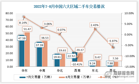 2022年8月，全国六大区中华东、中南、华北、东北环比有所增长，西南和西北地区环比有所下降。其中增速最快的是华东地区，主要来自于上海和江苏两地的带动，环比增长8.14%，二手车交易量为51.47万辆；其次是中南地区，环比增长了3.06%，二手车交易量为38.53万辆，东北地区环比增长了2.43%，二手车交易量为9.47万辆，华北地区环比小幅增长0.07%，二手车交易量为19.62万辆；本月西南地区环比下降超过10%,二手车交易量为20.17万辆；西北地区较上月下降5.97%，二手车交易量为7.5万辆。