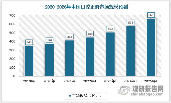 我国2021年的正畸市场规模约为412亿元,预计到2025年将达到660亿元，2022-2025年增速为14%，成为新一轮高速增长的蓝海市场。