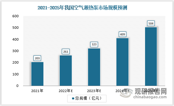 数据显示，2021年我国空气源热泵市场规模达203亿元，其中内销规模158.4亿元；出口规模44.9亿元。