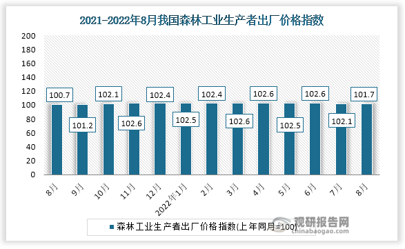 根据国家统计局数据显示，2022年8月我国森林工业生产者出厂价格指数为101.7。