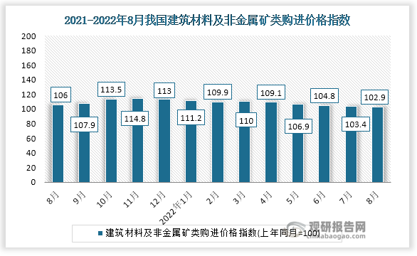 根据国家统计局数据显示，2022年8月我国建筑材料及非金属矿类购进价格指数为102.9。