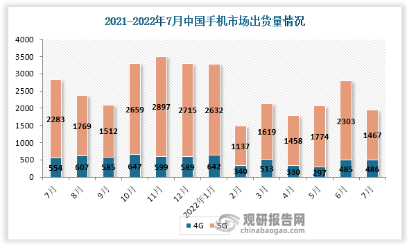 根据中国信通院数据显示，2022年1-7月,国内市场手机总体出货量累计1.56亿部，,同比下降23.0%，其中,5G手机出货量1.24亿部,同比下降17.7%，占同期手机出货量的79.3%。