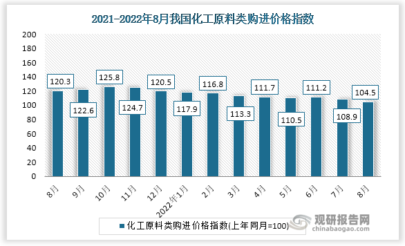 根据国家统计局数据显示，2022年8月我国化工原料类购进价格指数为104.5。