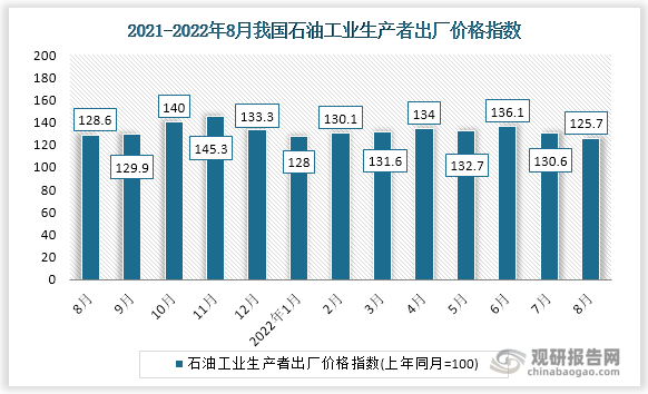 根据国家统计局数据显示，2022年8月我国石油工业生产者出厂价格指数为125.7。