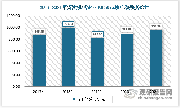数据显示，2017-2021年间煤机企业TOP50市场总额来看,整体保持在900亿左右，增添保持稳定。
