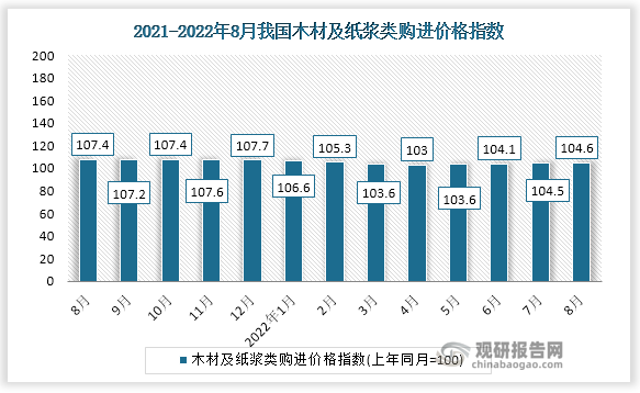 根据国家统计局数据显示，2022年8月我国木材及纸浆类购进价格指数为104.6。