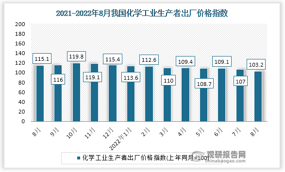 根据国家统计局数据显示，2022年8月我国化学工业生产者出厂价格指数为103.2。