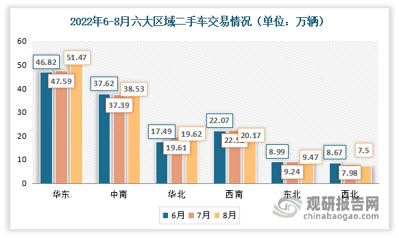 从区域结构来看，华东和中南等远海经济相对发达区域是我国二手车主要交易地区。数据显示，2022 年 8 月，华东地区二手车交易量为 51.47 万辆，环比增长 8.14%，即是交易量最大的地区，也是增速最快的地区，而这主要是主要来自于上海和江苏两地的带动。其次为中南地区，二手车交易量为 38.53 万辆，环比增长了 3.06%。