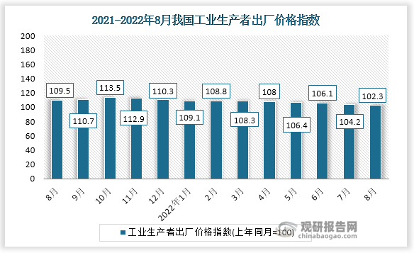 根据国家统计局数据显示，2022年8月我国工业生产者出厂价格指数为102.3。