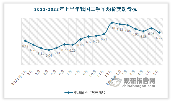 自2022年1月达到7.18万元/每台的最高价后，随着上海疫情影响，需求下降整体价格呈现缓步下降趋势，到2022年6月，我国二手车价格下降到6.77万元/每台，但相较2021年仍居高位。