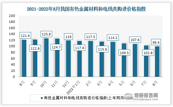 根据国家统计局数据显示，2022年8月我国有色金属材料和电线类购进价格指数为99.4。