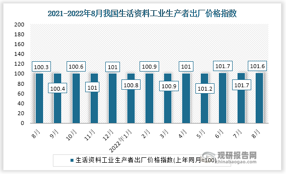 根据国家统计局数据显示，2022年8月我国生活资料工业生产者出厂价格指数为101.6。