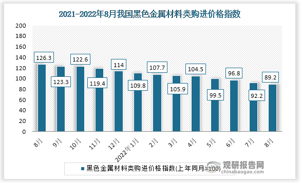 根据国家统计局数据显示，2022年8月我国黑色金属材料类购进价格指数为89.2。