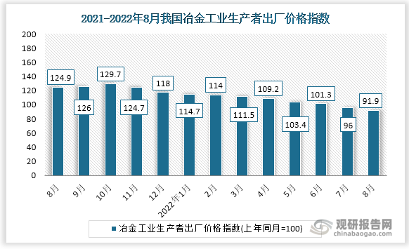 根据国家统计局数据显示，2022年8月我国冶金工业生产者出厂价格指数为91.9。