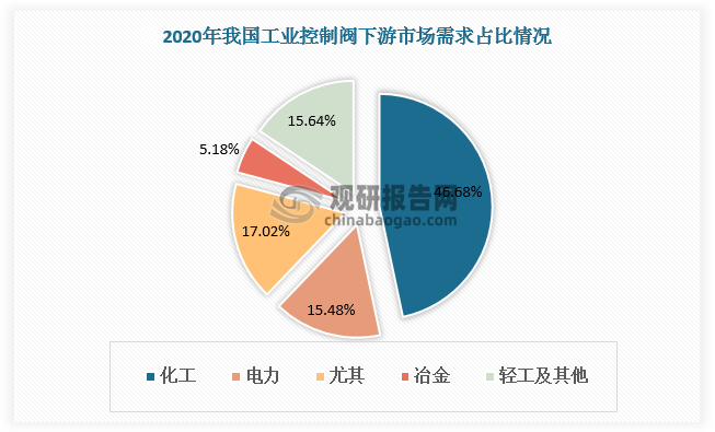 工业控制阀下游市场主要包括化工、电力、油气、冶金等，其中化工产业对工业控制阀的需求量最大，2020年占比达46.68%。其次是油气，2020年占比达17.02%。工业控制阀的销售与各行业固定资产投资紧密相关。未来我国固定资产投资及宏观经济总体上将继续保持增长，控制阀将广泛应用于国民经济的各个领域，产品需求持续增加，行业有望爆发式增长。