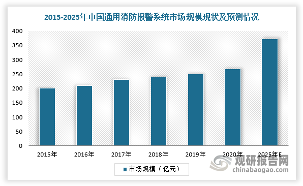 综上所述，在国内城镇化率稳步增长及政策催化的背景下，我国通用消防报警行业需求将持续上升，市场规模不断扩大。根据数据显示，2020年，中国通用消防报警市场规模为268亿元，同比增长5.5%，2016-2020年CAGR为6.9%，预计2025年规模将达到372亿元。
