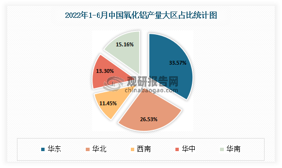 2022年1-6月我国氧化铝生产主要集中在华东、华北地区。其中华东地区产量最高，达到了1352.01万吨，占全国比重33.57%；其次为华北地区，产量为1071.12万吨，占全国比重26.53%。