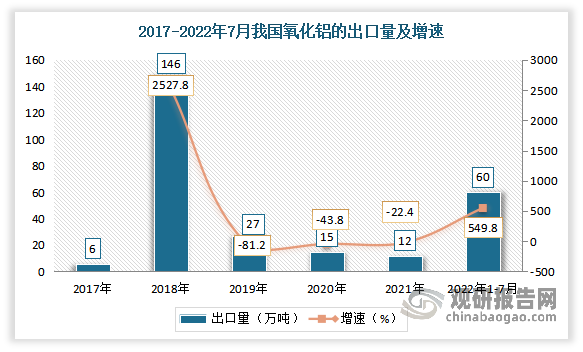 出口方面，2022年1-7月我国氧化铝实现迅猛增长。最新数据显示，2022年1-7月我国氧化铝出口量60万吨，同比增长549.8%；出口金额351.2百万美元，同比增长394.1%。