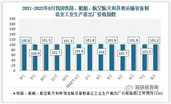 根据国家统计局数据显示，2022年8月我国铁路、船舶、航空航天和其他运输设备制造业工业生产者出厂价格指数为101.2。