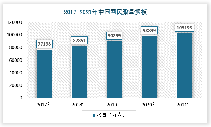 截至 2021 年 12 月，我国网民规模为 10.32 亿，较 2020 年 12 月新增网民 4296 万，互联网普及率达 73.0%，较 2020 年 12 月提升 2.6 个百分点。