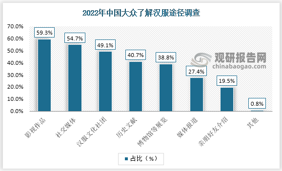 从了解途径来看，2022年，59.3%的中国大众通过影视作品了解汉服，54.7%的中国大众通过社交媒体了解汉服，其次了解汉服的途径为汉服文化社团、历史文献和博物馆等展览，占比分别为49.1%、40.7%和38.8%。